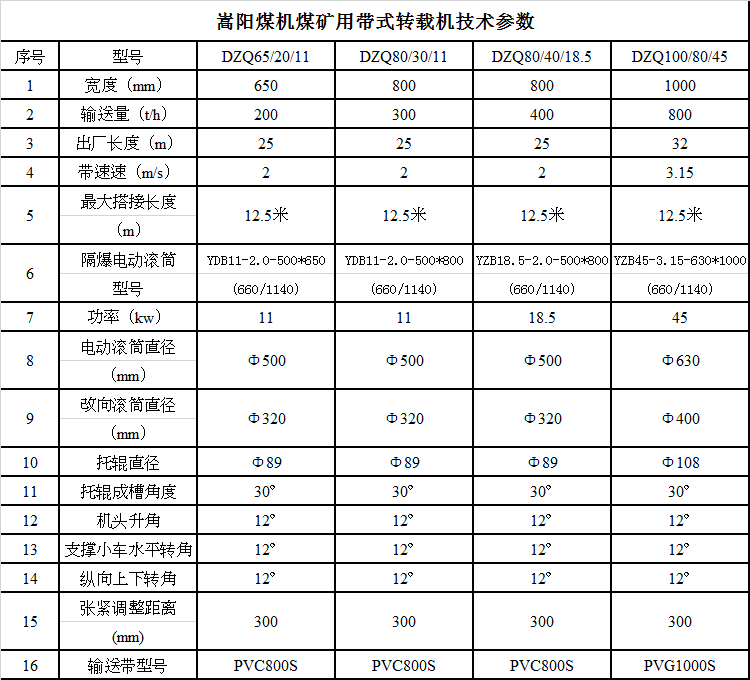 嵩陽煤機煤礦用帶式轉(zhuǎn)載機技術(shù)參數(shù) (2).png